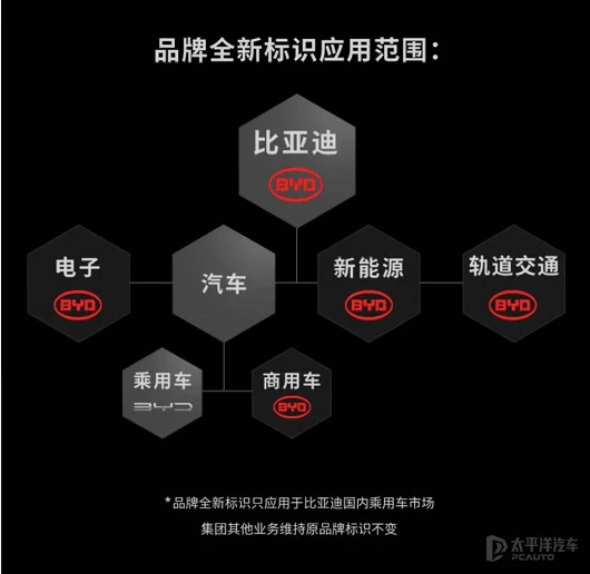 比亚迪组织架构调整 成立四个事业部/筹建高端品牌