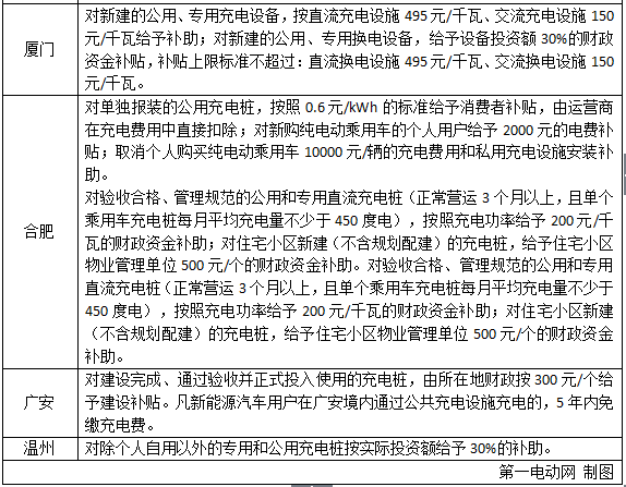 7月出台的新能源汽车充电设施政策汇总