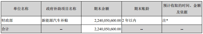 安凯客车上半年亏损近3千万 应收新能源补贴22.4亿元