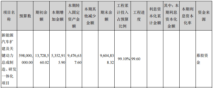 安凯客车上半年亏损近3千万 应收新能源补贴22.4亿元