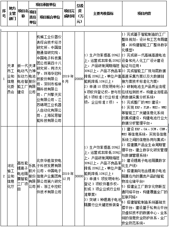 政策，2017年智能制造综合标准化,工信部动力电池项目