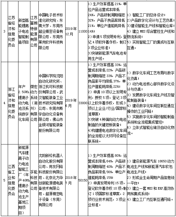 政策，2017年智能制造综合标准化,工信部动力电池项目