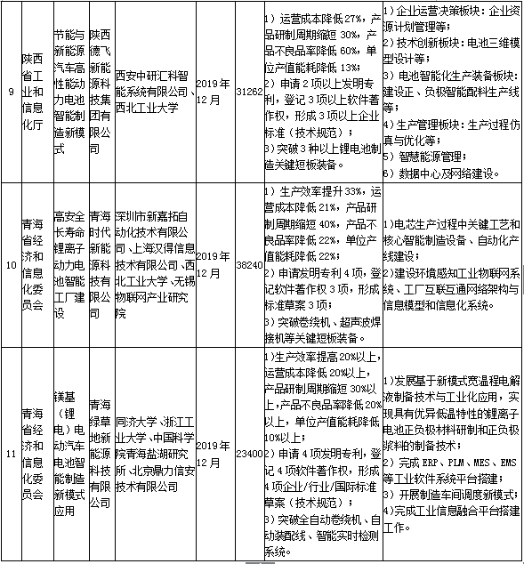 政策，2017年智能制造综合标准化,工信部动力电池项目