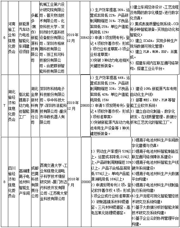 政策，2017年智能制造综合标准化,工信部动力电池项目