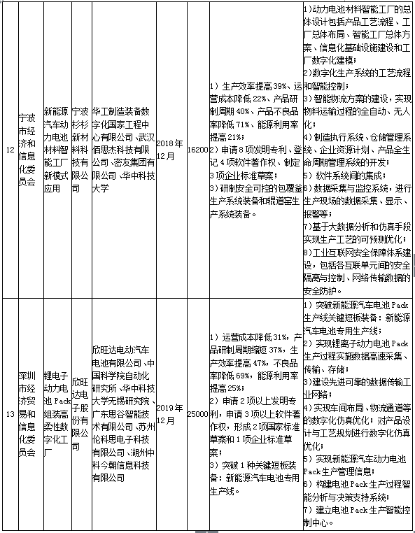 政策，2017年智能制造综合标准化,工信部动力电池项目