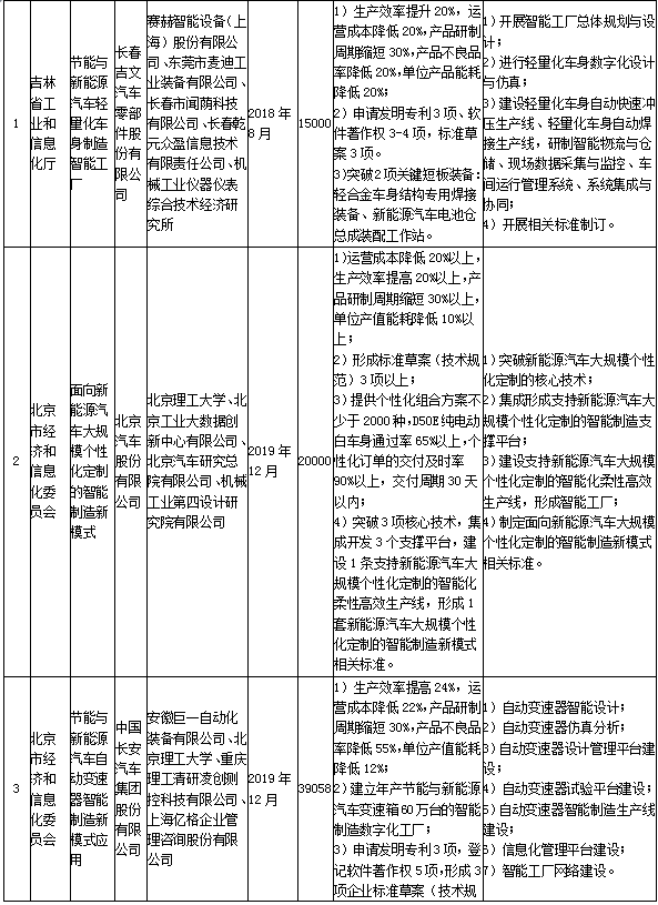 政策，2017年智能制造综合标准化,工信部动力电池项目