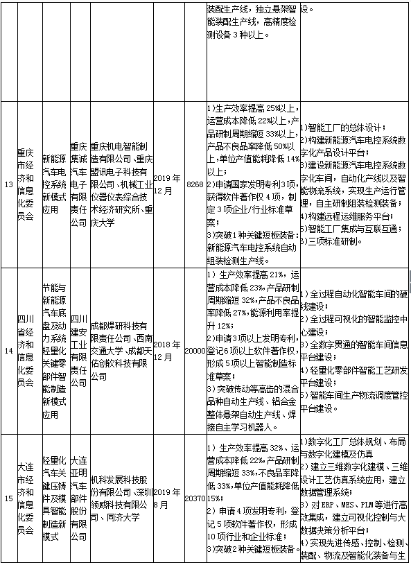 政策，2017年智能制造综合标准化,工信部动力电池项目