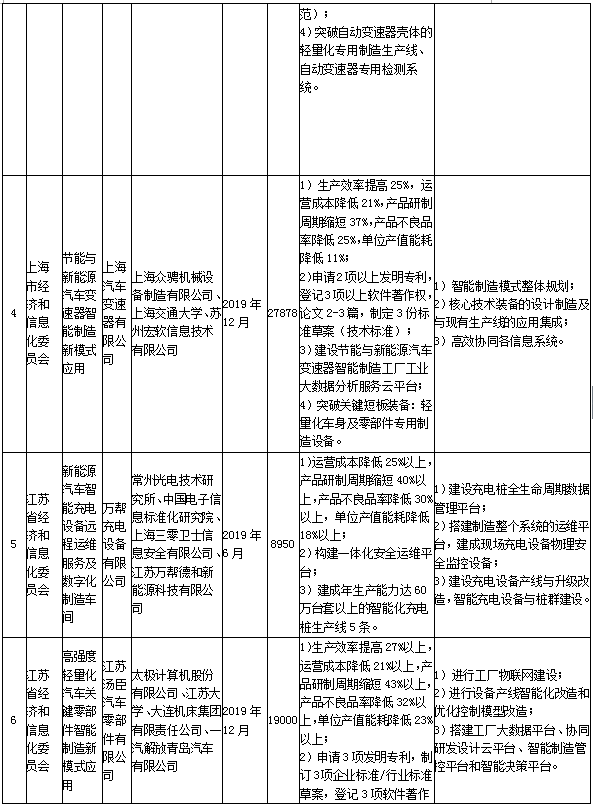 政策，2017年智能制造综合标准化,工信部动力电池项目