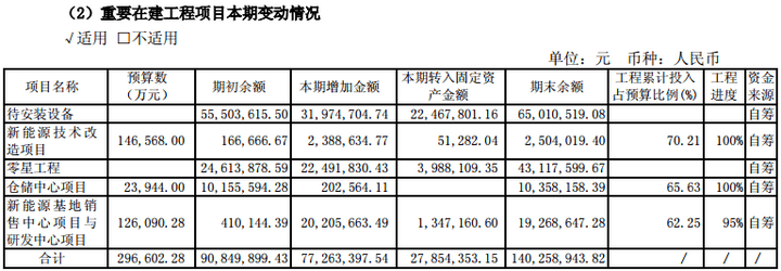 车上半年净利润同比下降35%,涉及政府补助的