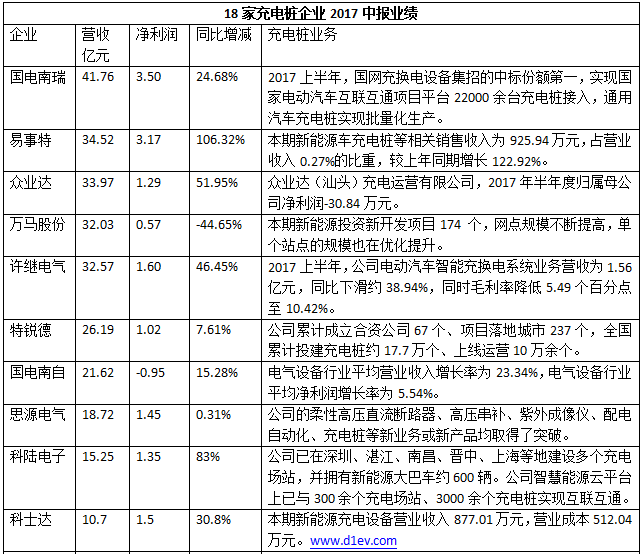从18家桩企半年报业绩看2017年充电桩市场