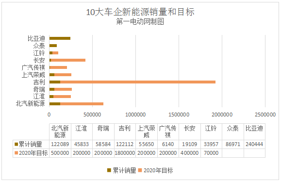 累计销量超79万，八大车企距2020年新能源目标还有多远