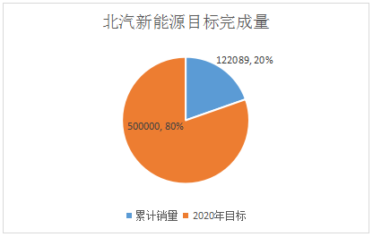 累计销量超79万，八大车企距2020年新能源目标还有多远