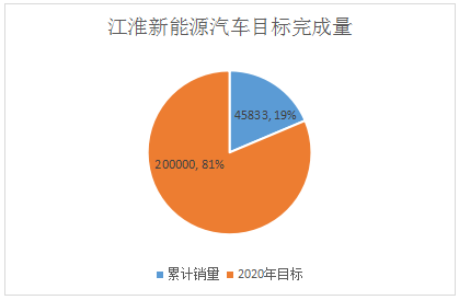 累计销量超79万，八大车企距2020年新能源目标还有多远