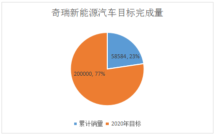 累计销量超79万，八大车企距2020年新能源目标还有多远