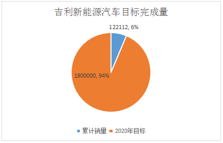 累计销量超79万，八大车企距2020年新能源目标还有多远