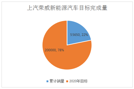 累计销量超79万，八大车企距2020年新能源目标还有多远