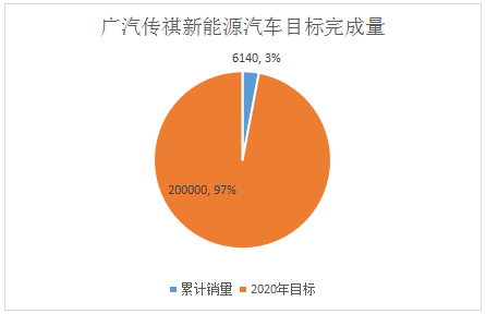 累计销量超79万，八大车企距2020年新能源目标还有多远