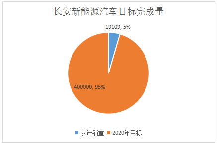 累计销量超79万，八大车企距2020年新能源目标还有多远