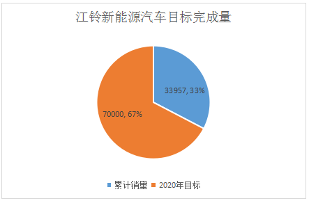 累计销量超79万，八大车企距2020年新能源目标还有多远