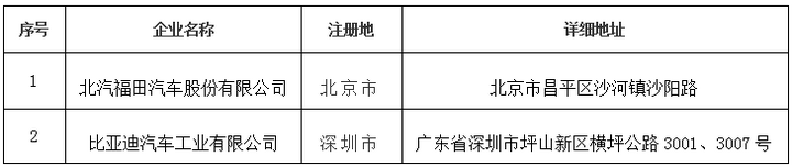 北京市推广应用新能源商用车生产企业备案信息（2017年第1批）