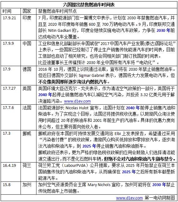 零排放出行,禁售燃油車時間表，車企電動化戰(zhàn)略