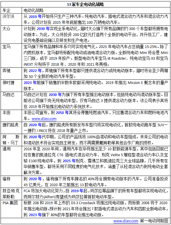 零排放出行,禁售燃油車時間表,車企電動化戰略 零排放出行,禁售燃油車時間表,車企電動化戰略