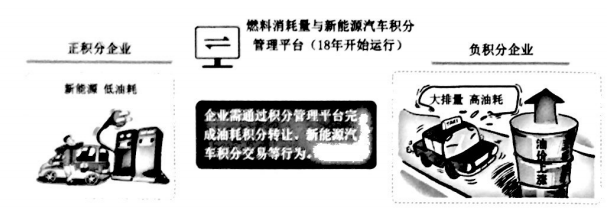 政策，双积分政策,积分办法,乘用车积分政策