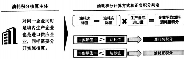 不可不知 五部门联合解读双积分政策要点