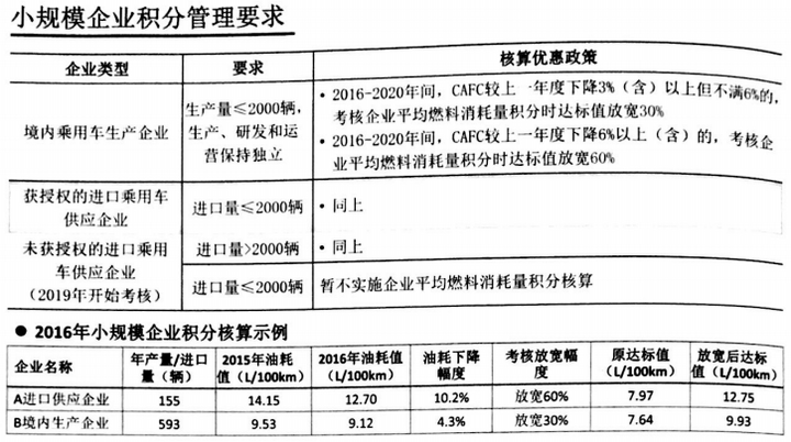 政策，双积分政策,积分办法,乘用车积分政策