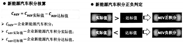 政策，双积分政策,积分办法,乘用车积分政策