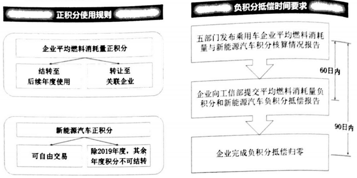 政策，双积分政策,积分办法,乘用车积分政策