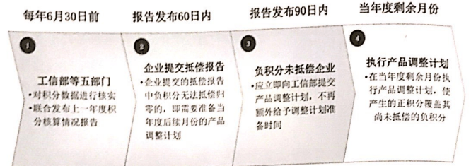 政策，双积分政策,积分办法,乘用车积分政策