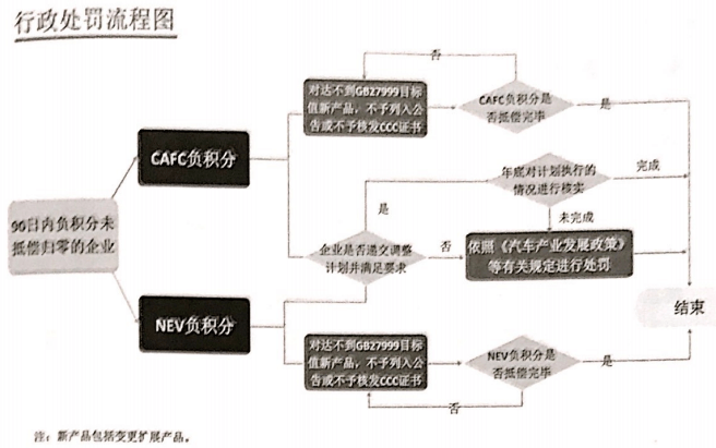 不可不知 五部门联合解读双积分政策要点