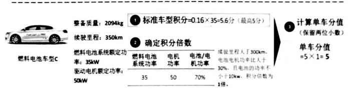 政策，双积分政策,积分办法,乘用车积分政策