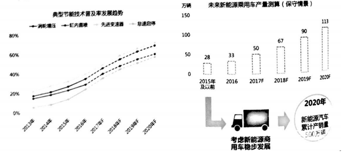 不可不知 五部门联合解读双积分政策要点