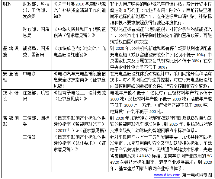 新能源汽車政策