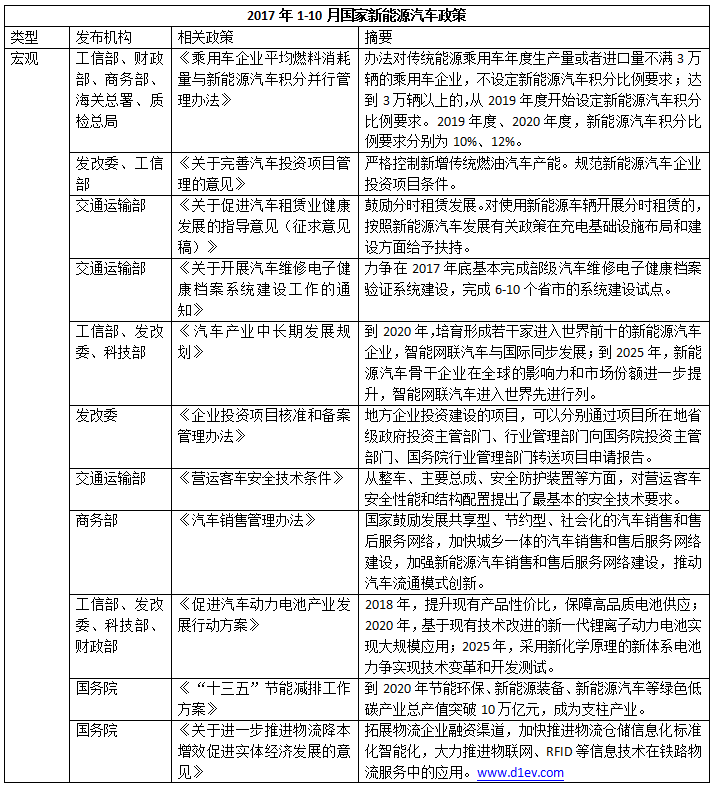 一文看懂2017年国家出台的32项新能源汽车政策