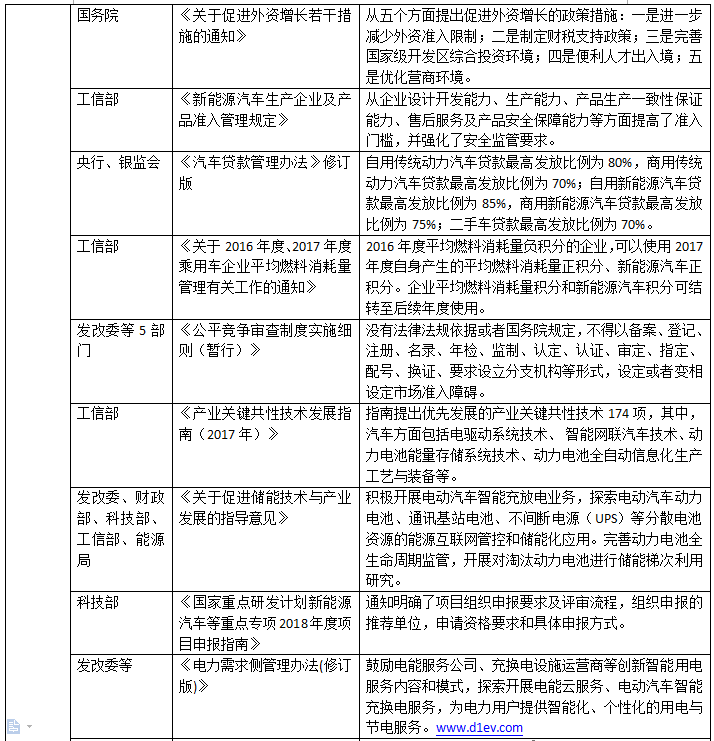 一文看懂2017年国家出台的32项新能源汽车政策