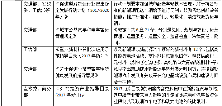 一文看懂2017年国家出台的32项新能源汽车政策