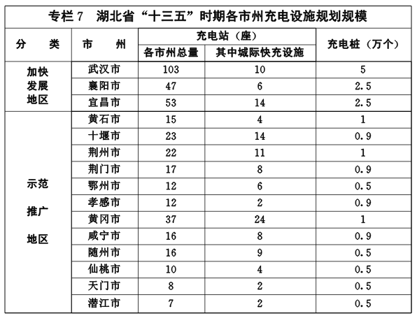湖北“十三五”将建设充电站410座，充电桩约19万个