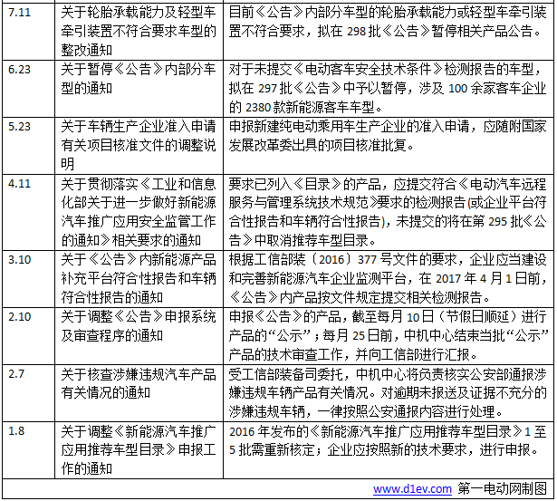 新能源汽车政策