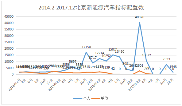 2018年北京新能源汽车指标申请超21万人，全年指标首期将用尽