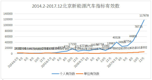 2018年北京新能源汽车指标申请超21万人，全年指标首期将用尽