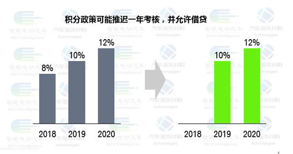 雙積分政策