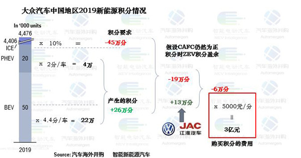 雙積分政策