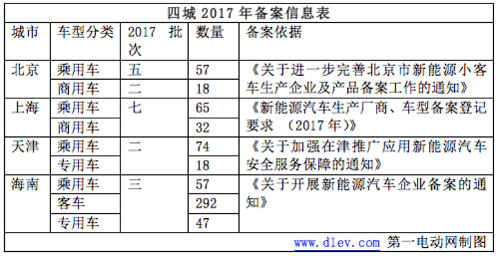 发改委,新能源推广目录，新能源汽车备案