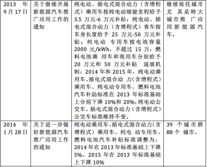 新能源補貼政策