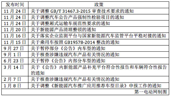 新能源產品準入,新能源汽車推薦目錄