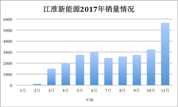 江淮新能源乘用车11月销售5660辆，前11月同比增长66.35%
