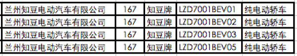 兰州知豆实现全部独立资质，未来将扩大产品阵营